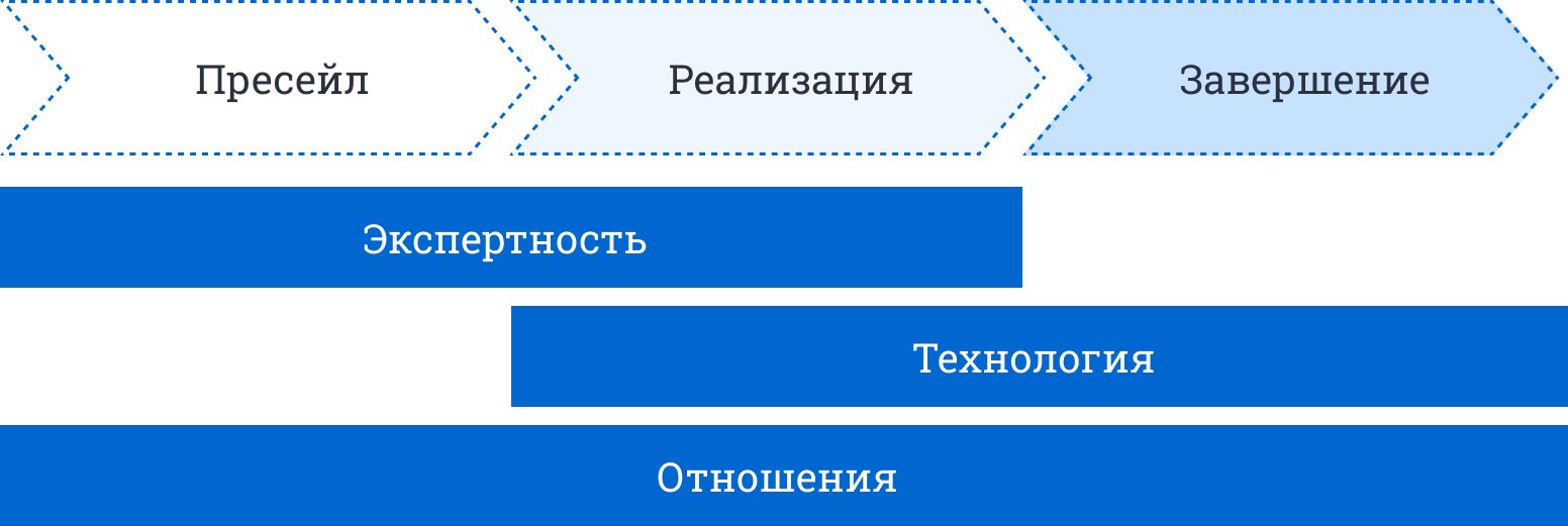 kljuchevaja rol otnoshenij – Гранд Проект: Корпоративные финансы 1С